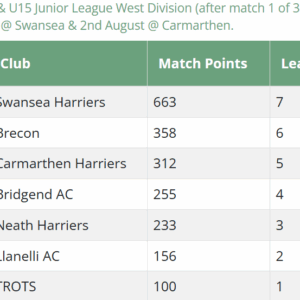 Results Round Up