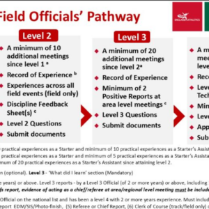 UK Athletics Level 1 Field Judge Qualification