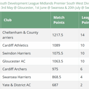 Sunday 20th July U13 & U15 Youth Development League @ Swindon