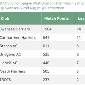 Saturday 2nd August Welsh U11 U13 & U15 League Round 3 of 3 @ Carmarthen