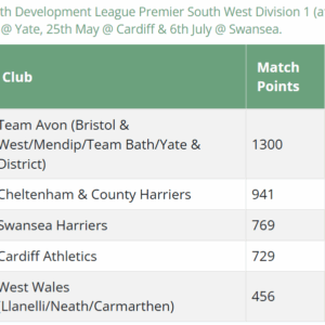 Sunday 6th July U17 & U20 Youth Development League @ Swansea
