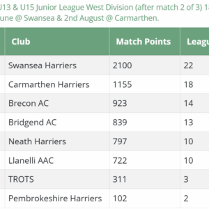Results Round Up
