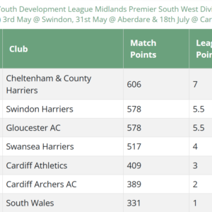 Results Round Up