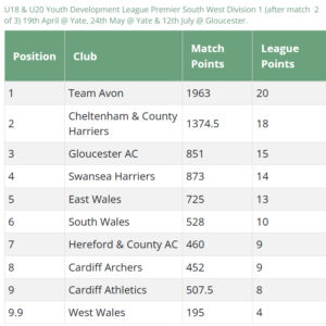 Sunday 12th July U18 & U20 Youth Development League Round 3 of 3 @ Gloucester