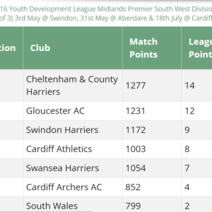 U14 & U16 Youth Development League Round 3 of 3 @ Cardiff