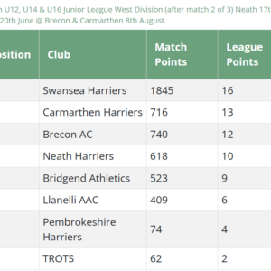 Saturday 8th August U12 U14 & U16 Welsh Junior League Round 3 of 3 @ Carmarthen