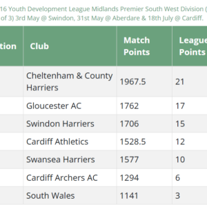 Results Round Up